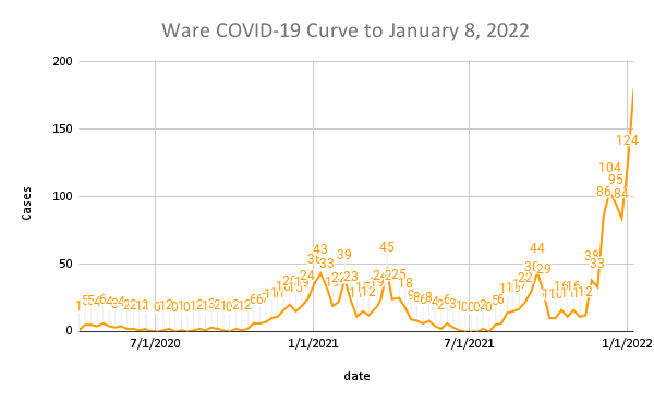 Ware COVID-19 Curve to January 8, 2022